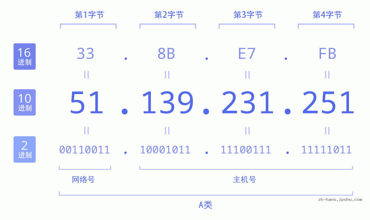 IP地址:51.139.231.251 数据结构图 二进制 十进制 十六进制 IPv4: 51.139.231.251 网络类型 网络号 主机号