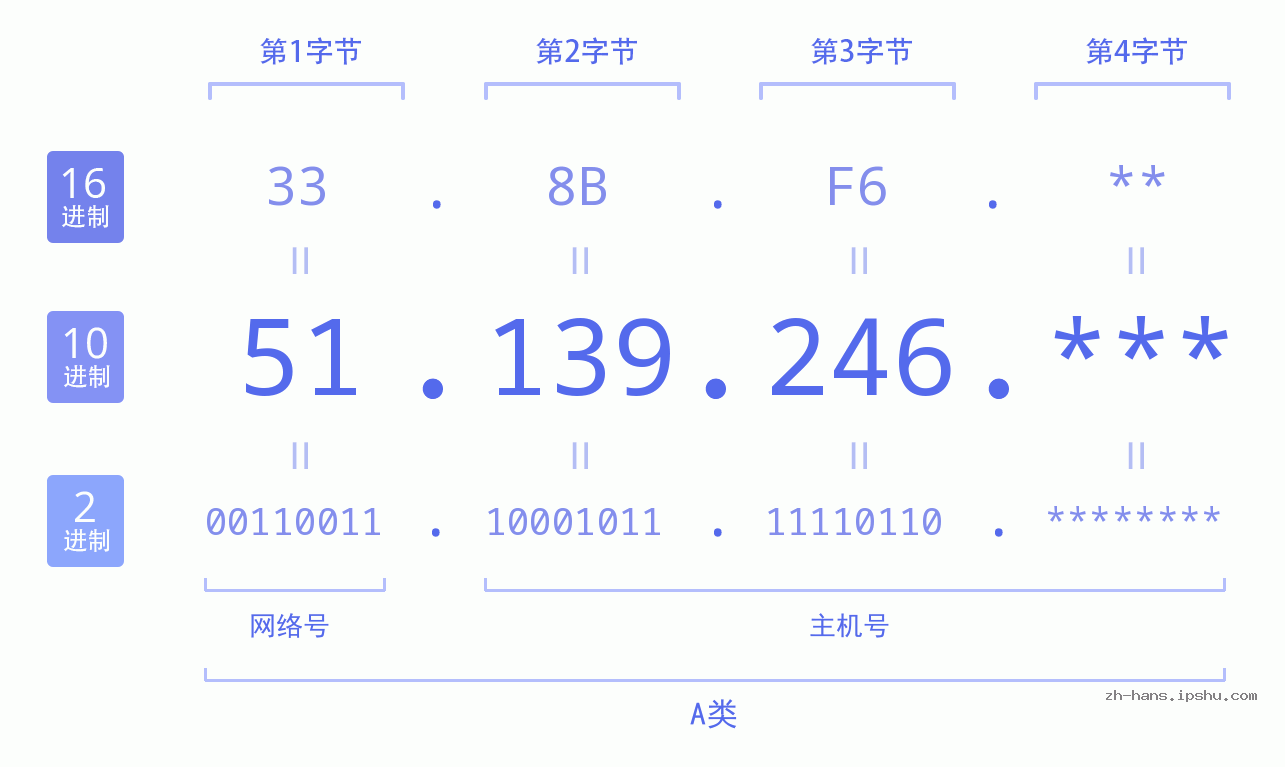 IP地址:51.139.246 数据结构图 二进制 十进制 十六进制 IPv4: 51.139.246 网络类型 网络号 主机号