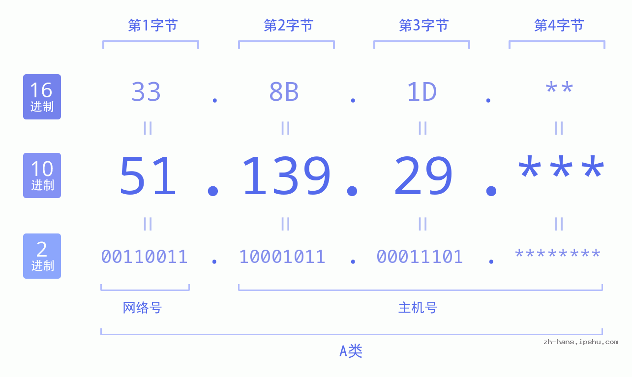 IP地址:51.139.29 数据结构图 二进制 十进制 十六进制 IPv4: 51.139.29 网络类型 网络号 主机号