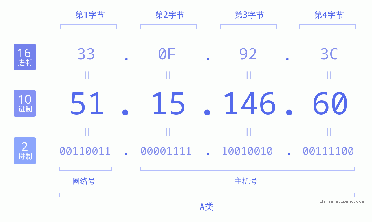 IP地址:51.15.146.60 数据结构图 二进制 十进制 十六进制 IPv4: 51.15.146.60 网络类型 网络号 主机号