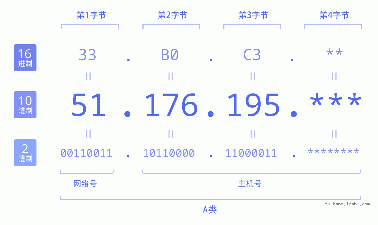 IP地址:51.176.195 数据结构图 二进制 十进制 十六进制 IPv4: 51.176.195 网络类型 网络号 主机号