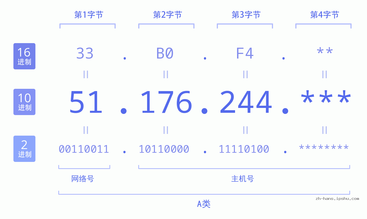IP地址:51.176.244 数据结构图 二进制 十进制 十六进制 IPv4: 51.176.244 网络类型 网络号 主机号