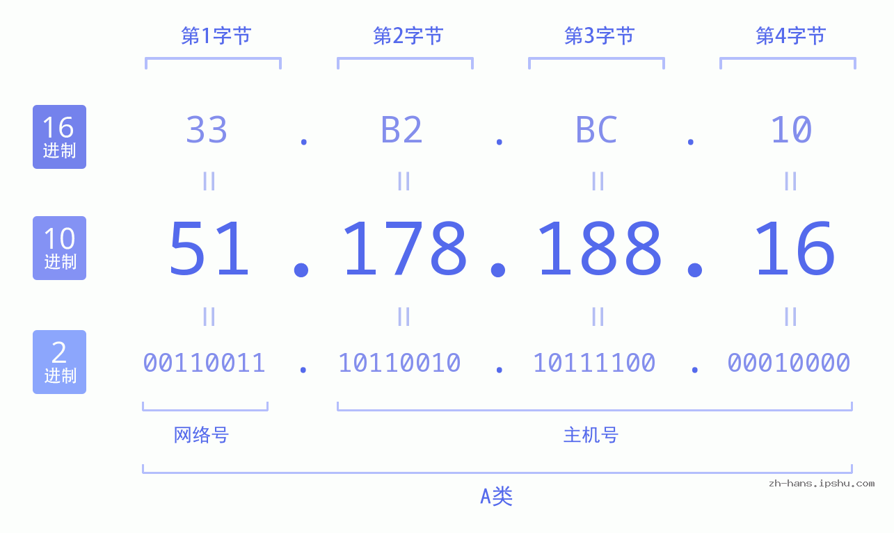 IP地址:51.178.188.16 数据结构图 二进制 十进制 十六进制 IPv4: 51.178.188.16 网络类型 网络号 主机号