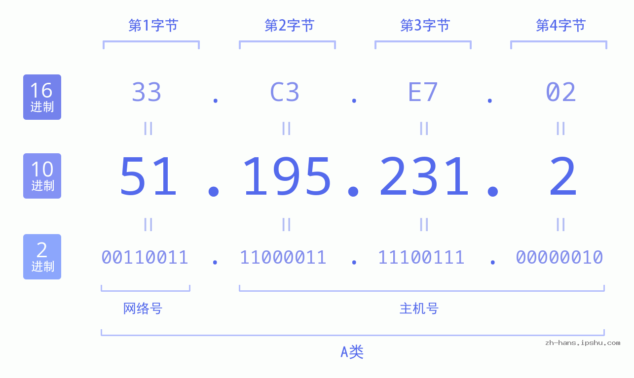 IP地址:51.195.231.2 数据结构图 二进制 十进制 十六进制 IPv4: 51.195.231.2 网络类型 网络号 主机号