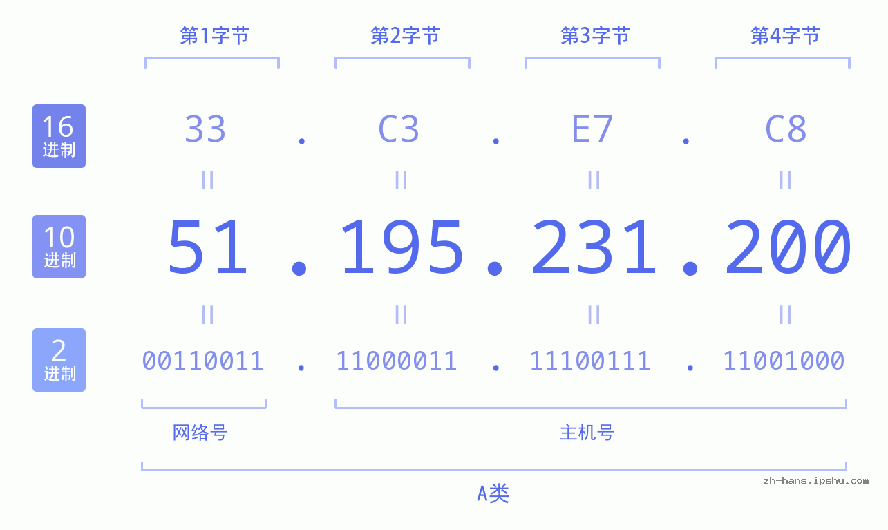 IP地址:51.195.231.200 数据结构图 二进制 十进制 十六进制 IPv4: 51.195.231.200 网络类型 网络号 主机号