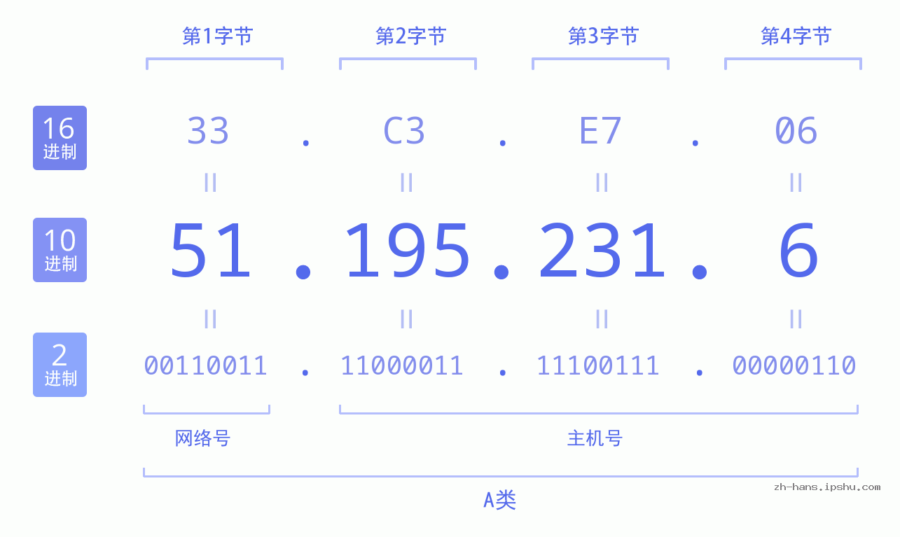 IP地址:51.195.231.6 数据结构图 二进制 十进制 十六进制 IPv4: 51.195.231.6 网络类型 网络号 主机号