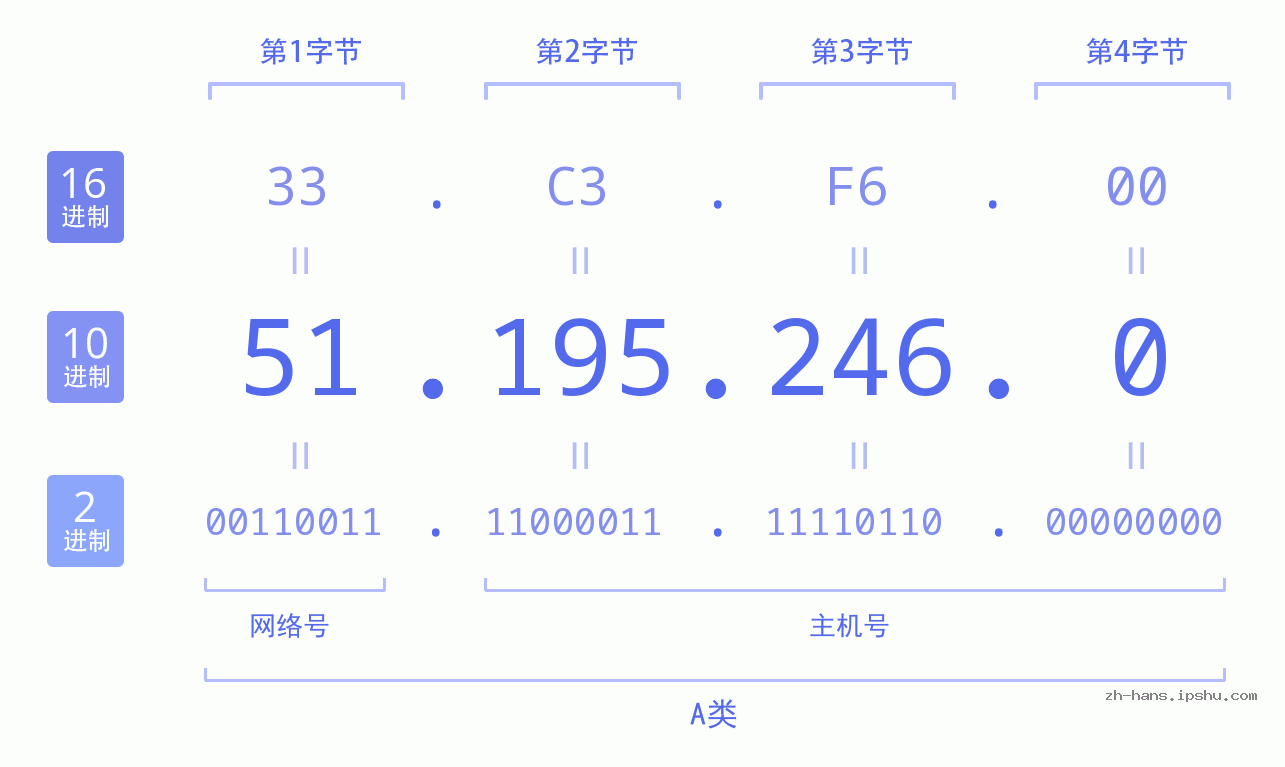 IP地址:51.195.246.0 数据结构图 二进制 十进制 十六进制 IPv4: 51.195.246.0 网络类型 网络号 主机号