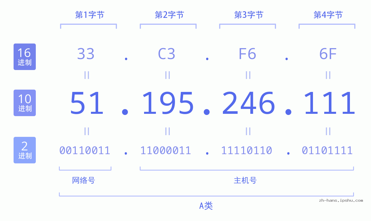 IP地址:51.195.246.111 数据结构图 二进制 十进制 十六进制 IPv4: 51.195.246.111 网络类型 网络号 主机号