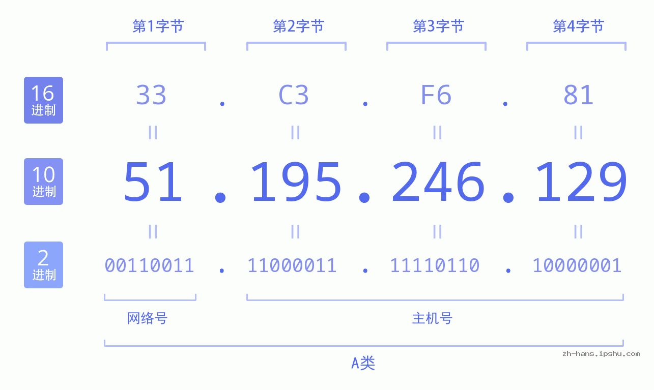 IP地址:51.195.246.129 数据结构图 二进制 十进制 十六进制 IPv4: 51.195.246.129 网络类型 网络号 主机号