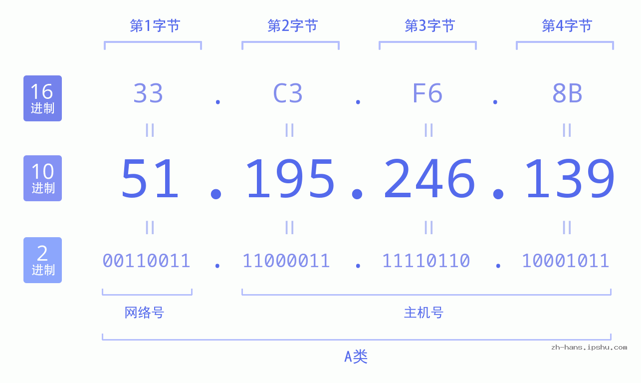 IP地址:51.195.246.139 数据结构图 二进制 十进制 十六进制 IPv4: 51.195.246.139 网络类型 网络号 主机号