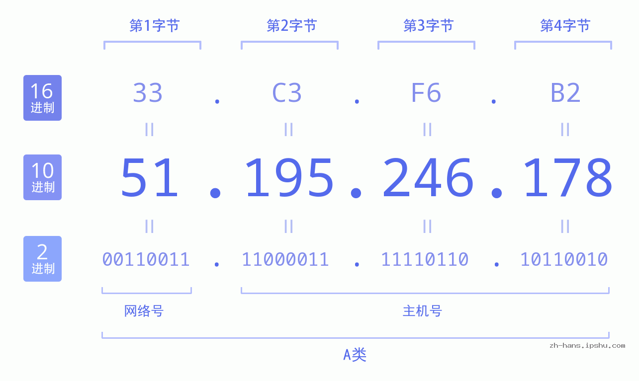 IP地址:51.195.246.178 数据结构图 二进制 十进制 十六进制 IPv4: 51.195.246.178 网络类型 网络号 主机号