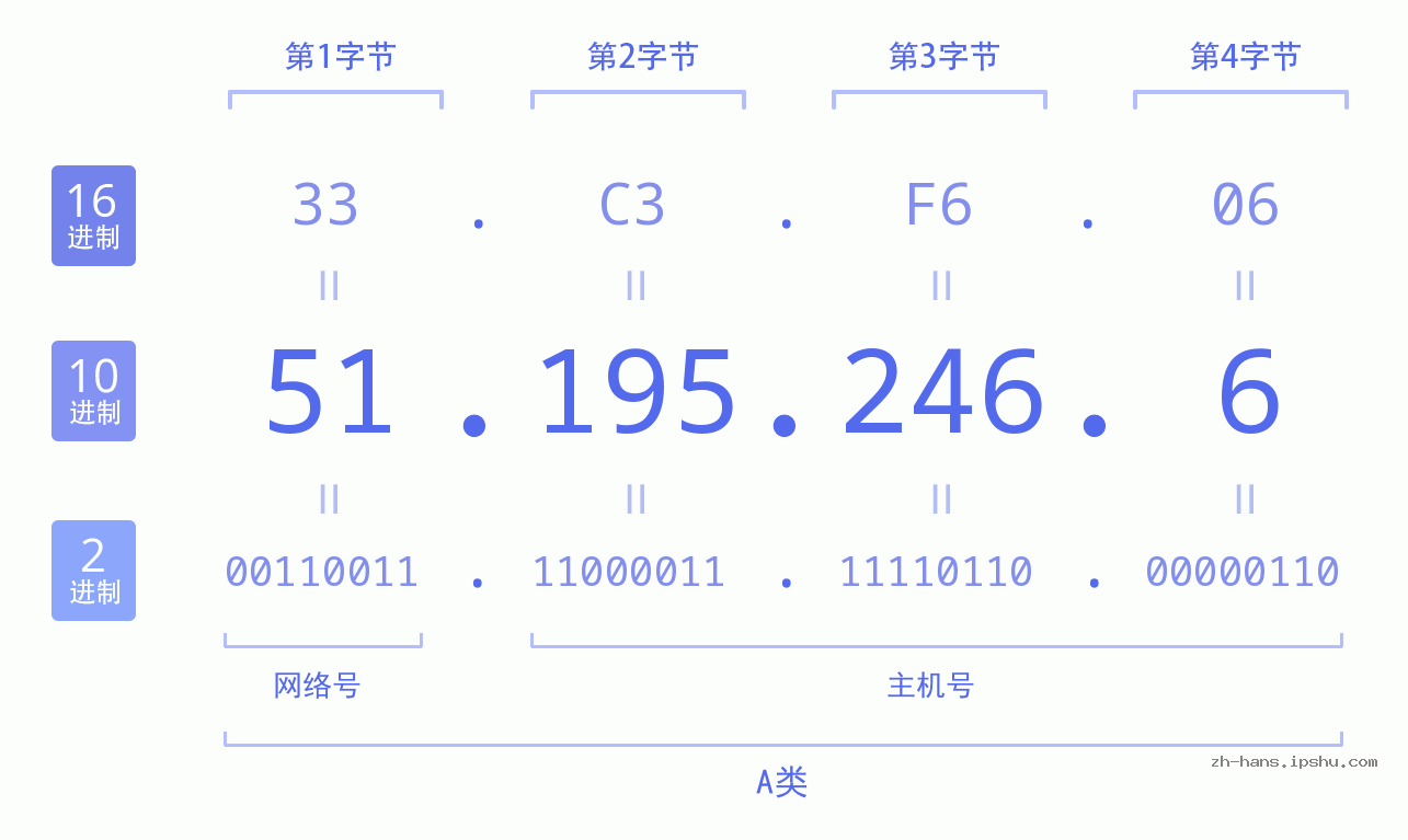 IP地址:51.195.246.6 数据结构图 二进制 十进制 十六进制 IPv4: 51.195.246.6 网络类型 网络号 主机号