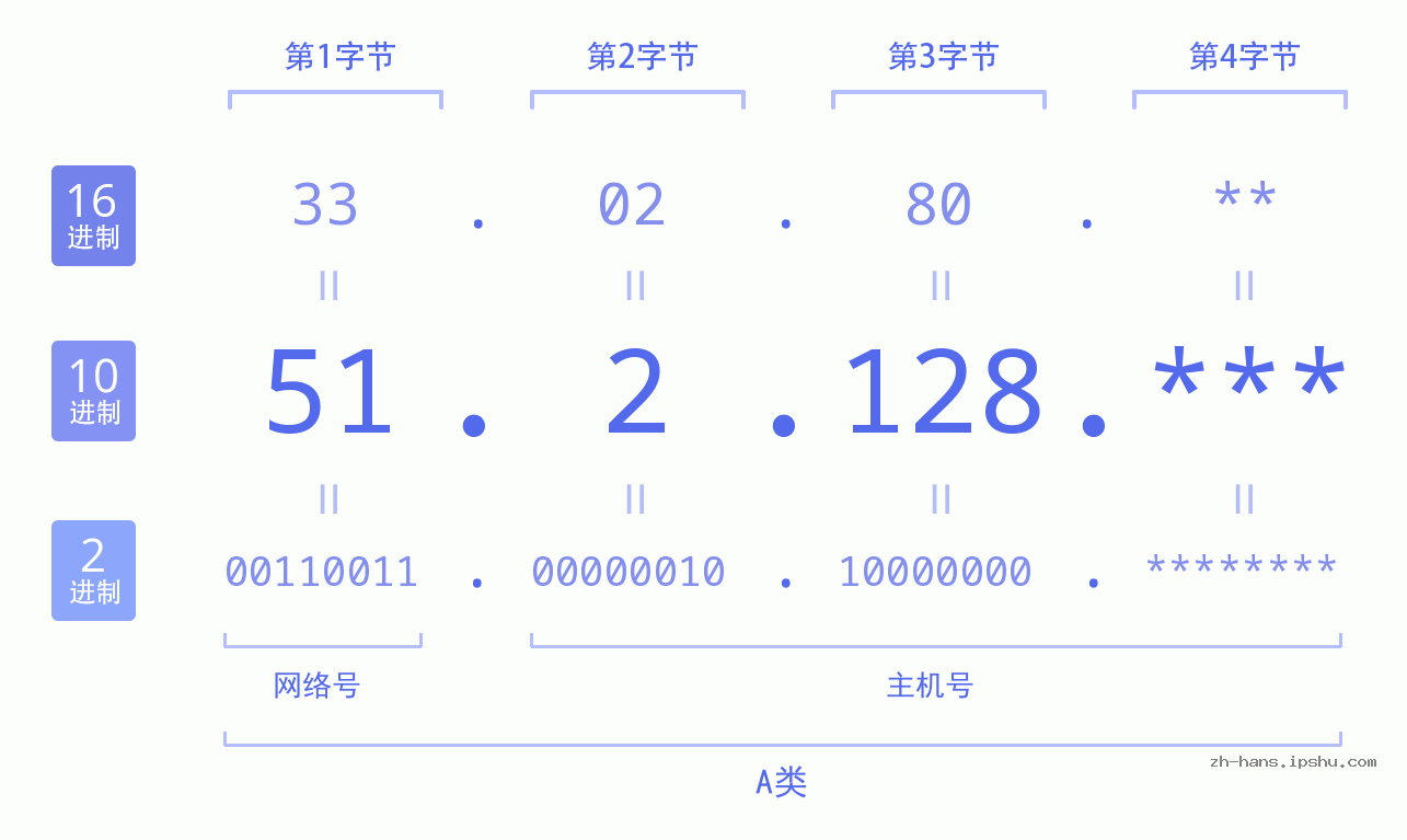 IP地址:51.2.128 数据结构图 二进制 十进制 十六进制 IPv4: 51.2.128 网络类型 网络号 主机号