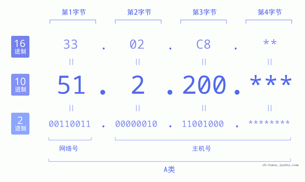 IPv4: 51.2.200 网络类型 网络号 主机号