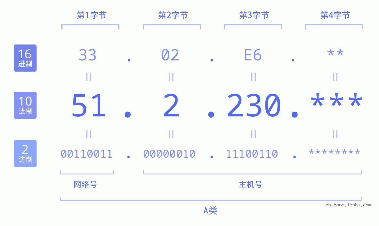 IP地址:51.2.230 数据结构图 二进制 十进制 十六进制 IPv4: 51.2.230 网络类型 网络号 主机号