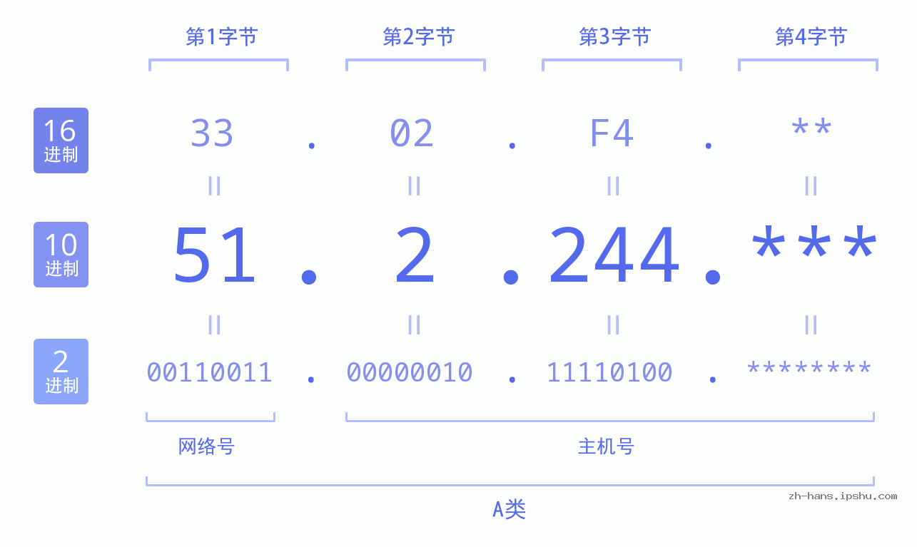 IP地址:51.2.244 数据结构图 二进制 十进制 十六进制 IPv4: 51.2.244 网络类型 网络号 主机号