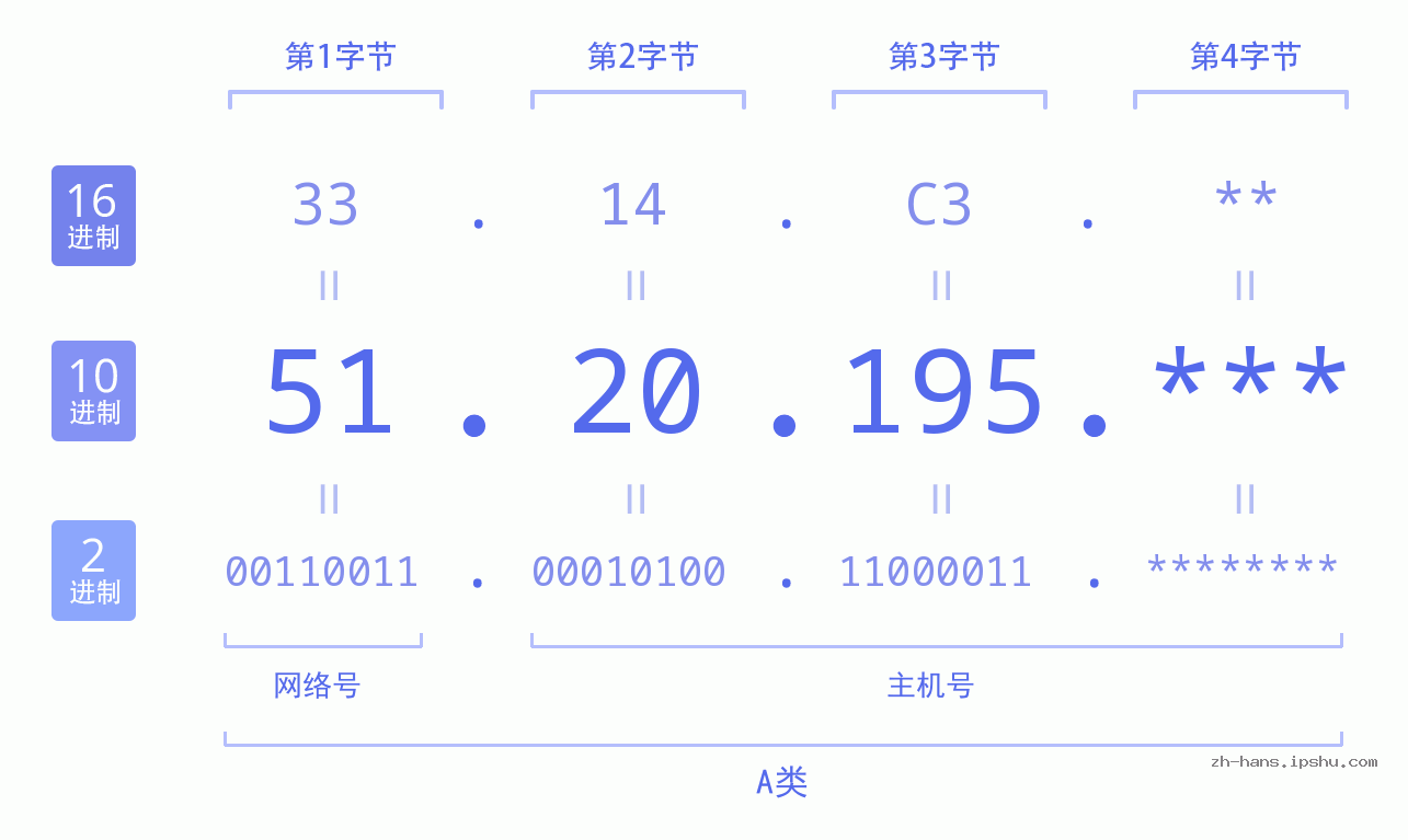 IP地址:51.20.195 数据结构图 二进制 十进制 十六进制 IPv4: 51.20.195 网络类型 网络号 主机号