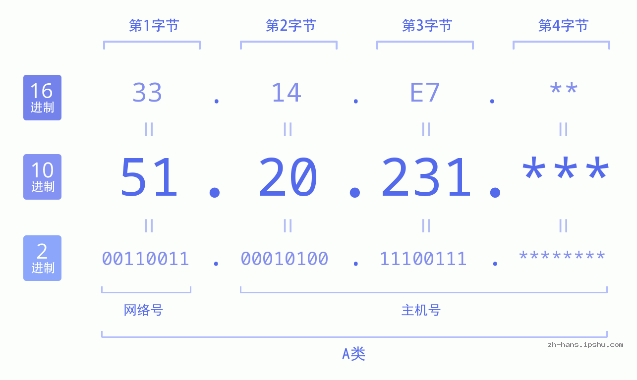 IP地址:51.20.231 数据结构图 二进制 十进制 十六进制 IPv4: 51.20.231 网络类型 网络号 主机号