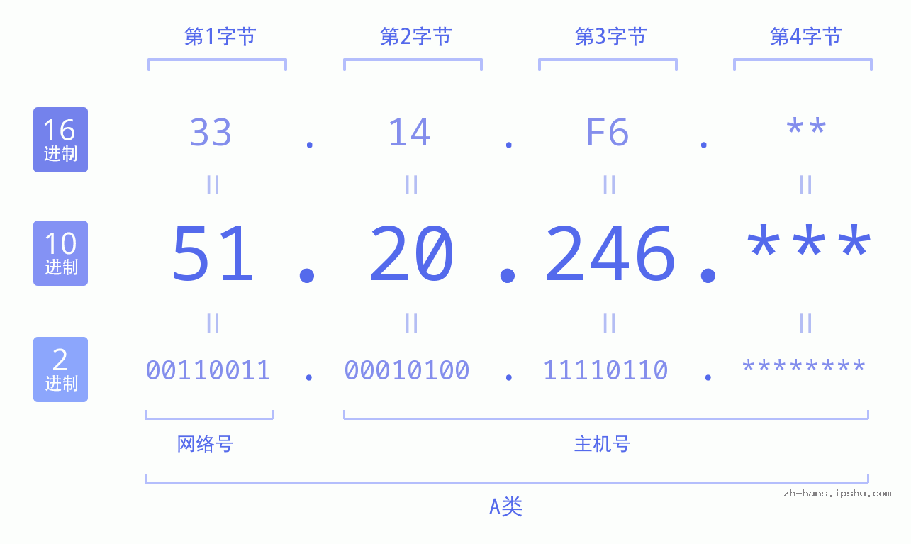 IP地址:51.20.246 数据结构图 二进制 十进制 十六进制 IPv4: 51.20.246 网络类型 网络号 主机号