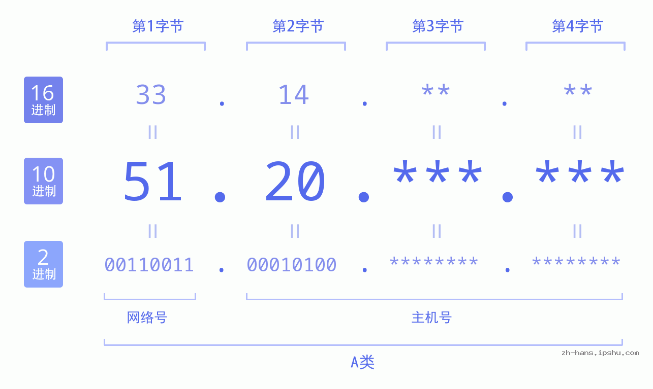 IP地址:51.20 数据结构图 二进制 十进制 十六进制 IPv4: 51.20 网络类型 网络号 主机号