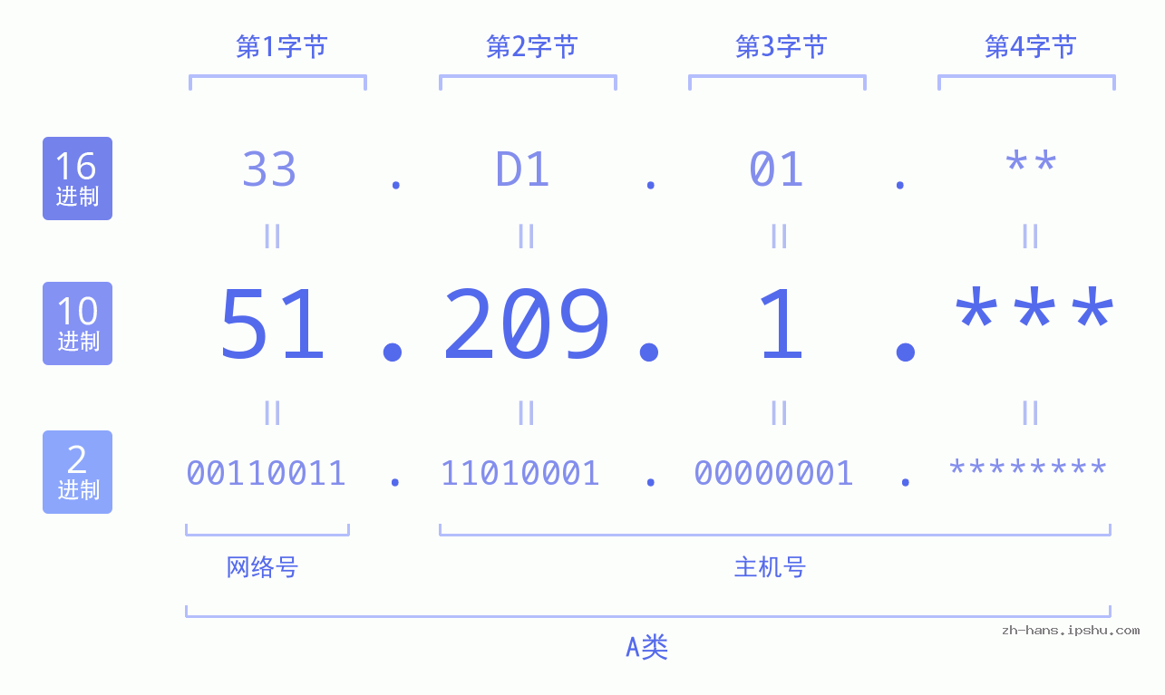 IP地址:51.209.1 数据结构图 二进制 十进制 十六进制 IPv4: 51.209.1 网络类型 网络号 主机号