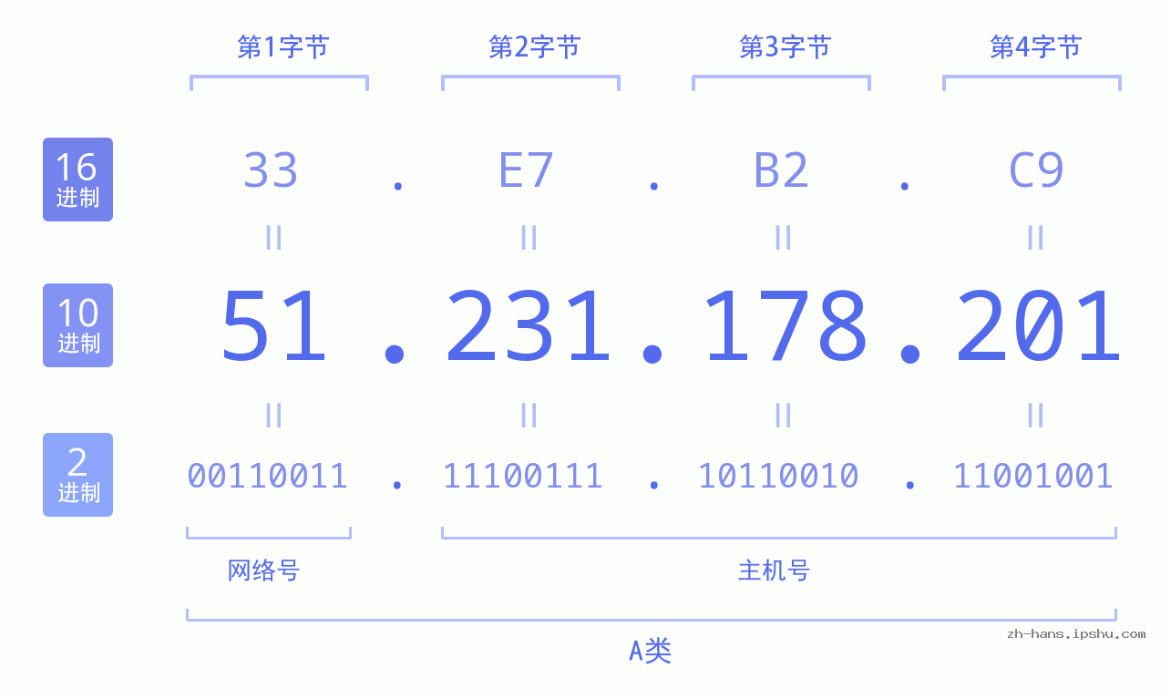 IP地址:51.231.178.201 数据结构图 二进制 十进制 十六进制 IPv4: 51.231.178.201 网络类型 网络号 主机号