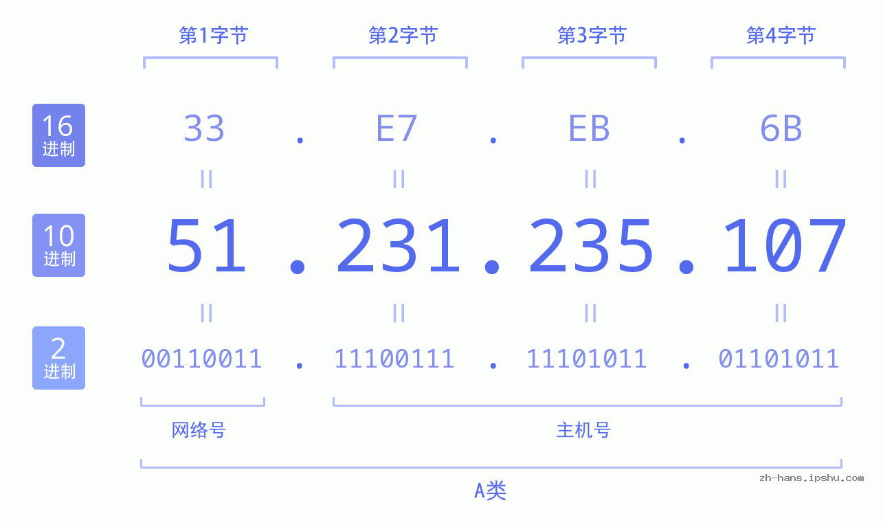 IP地址:51.231.235.107 数据结构图 二进制 十进制 十六进制 IPv4: 51.231.235.107 网络类型 网络号 主机号