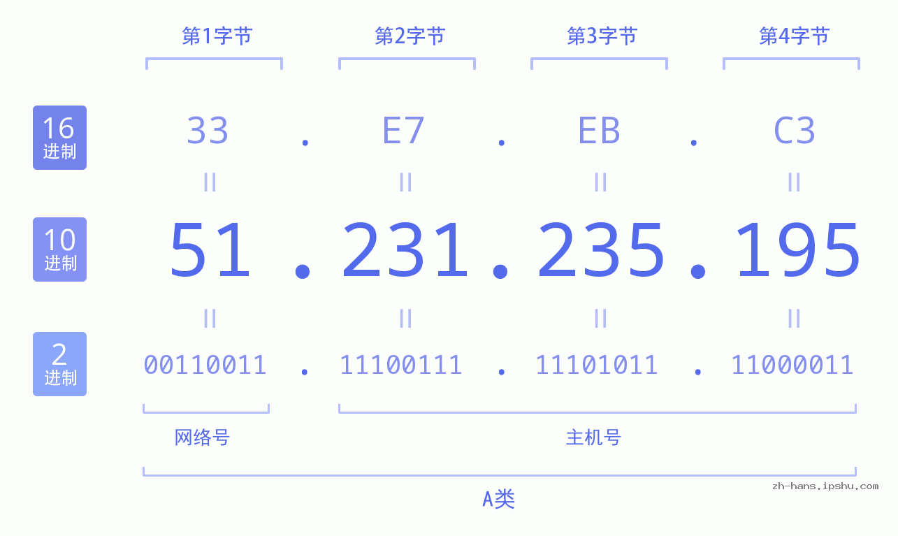 IP地址:51.231.235.195 数据结构图 二进制 十进制 十六进制 IPv4: 51.231.235.195 网络类型 网络号 主机号