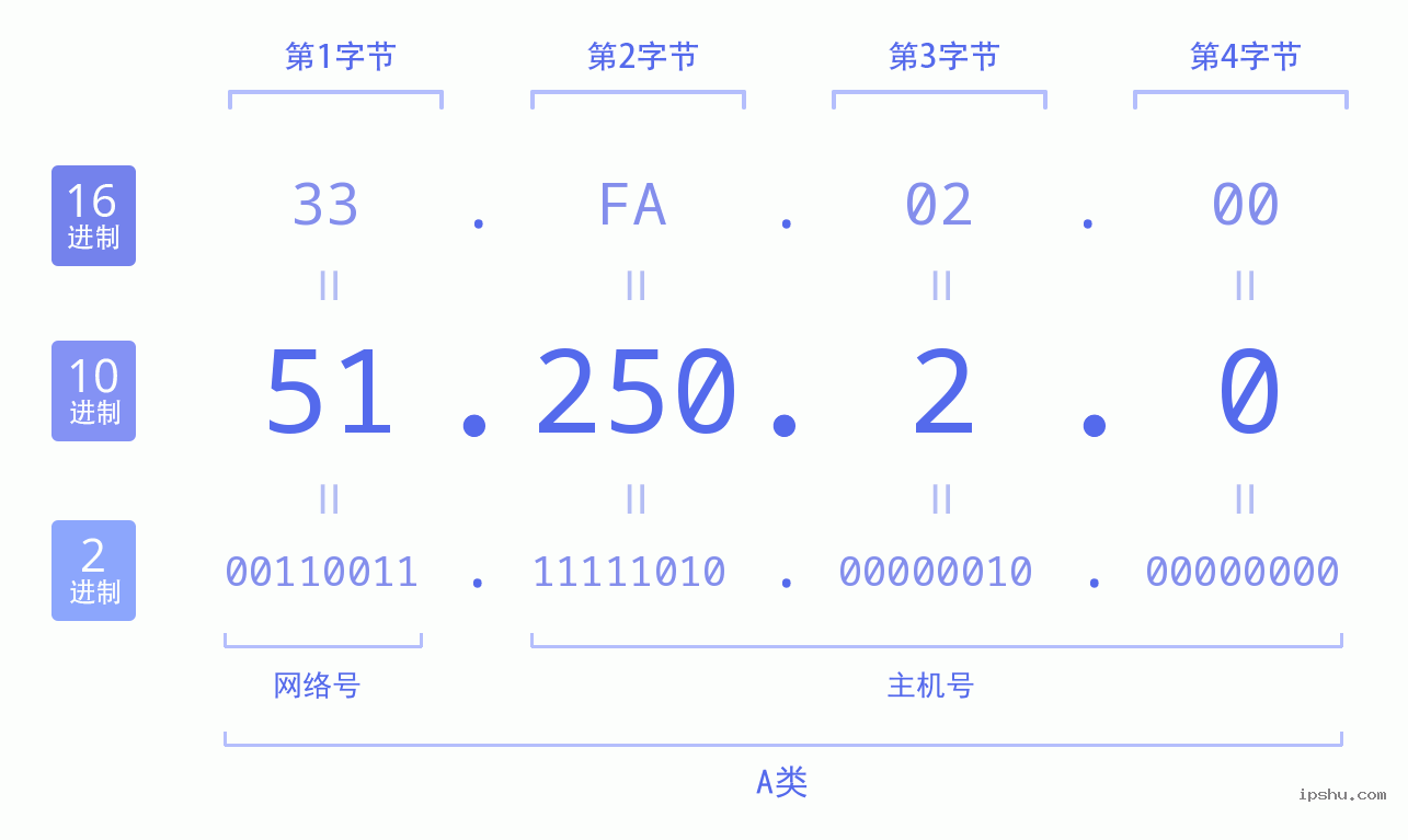 IPv4: 51.250.2.0 网络类型 网络号 主机号