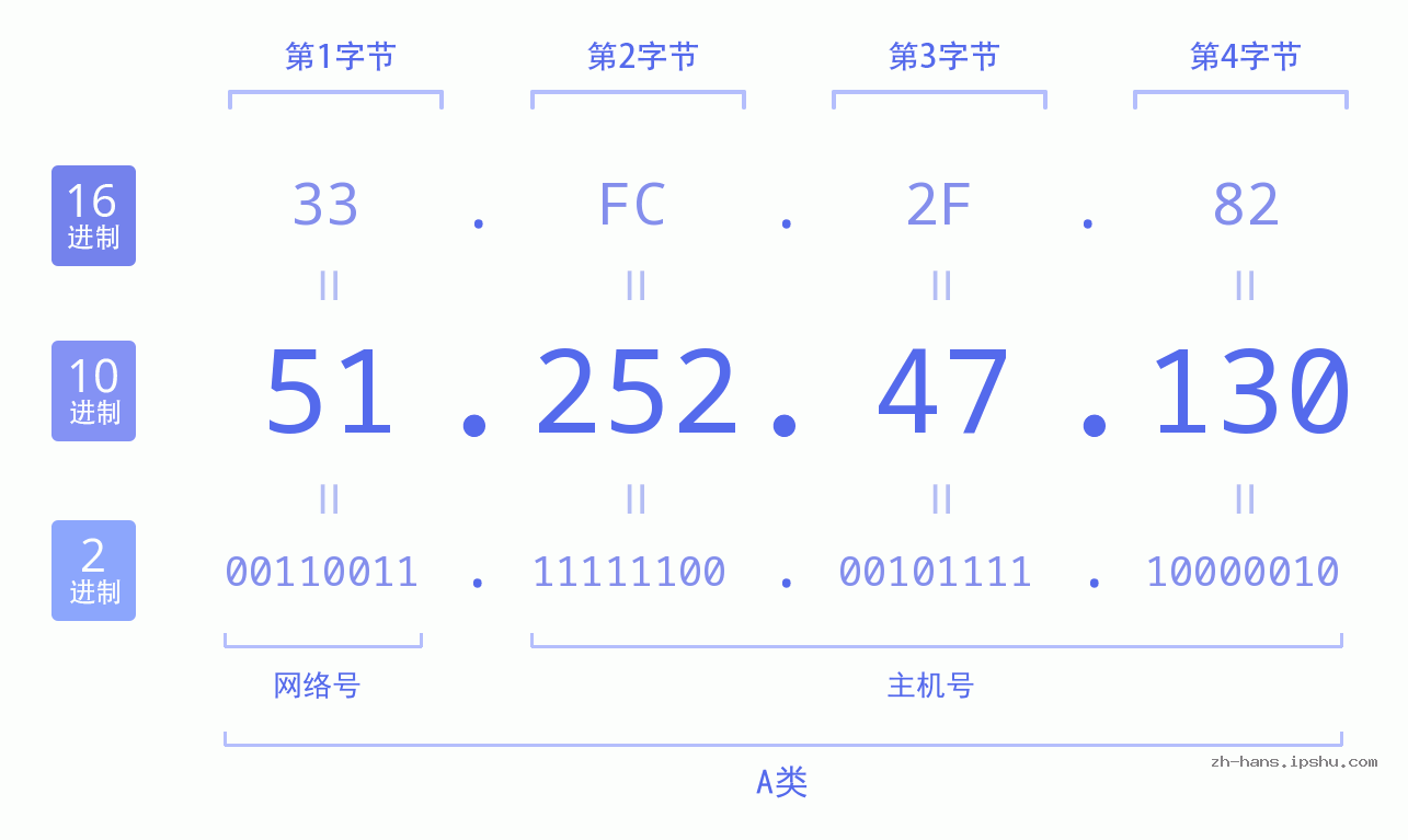 IP地址:51.252.47.130 数据结构图 二进制 十进制 十六进制 IPv4: 51.252.47.130 网络类型 网络号 主机号
