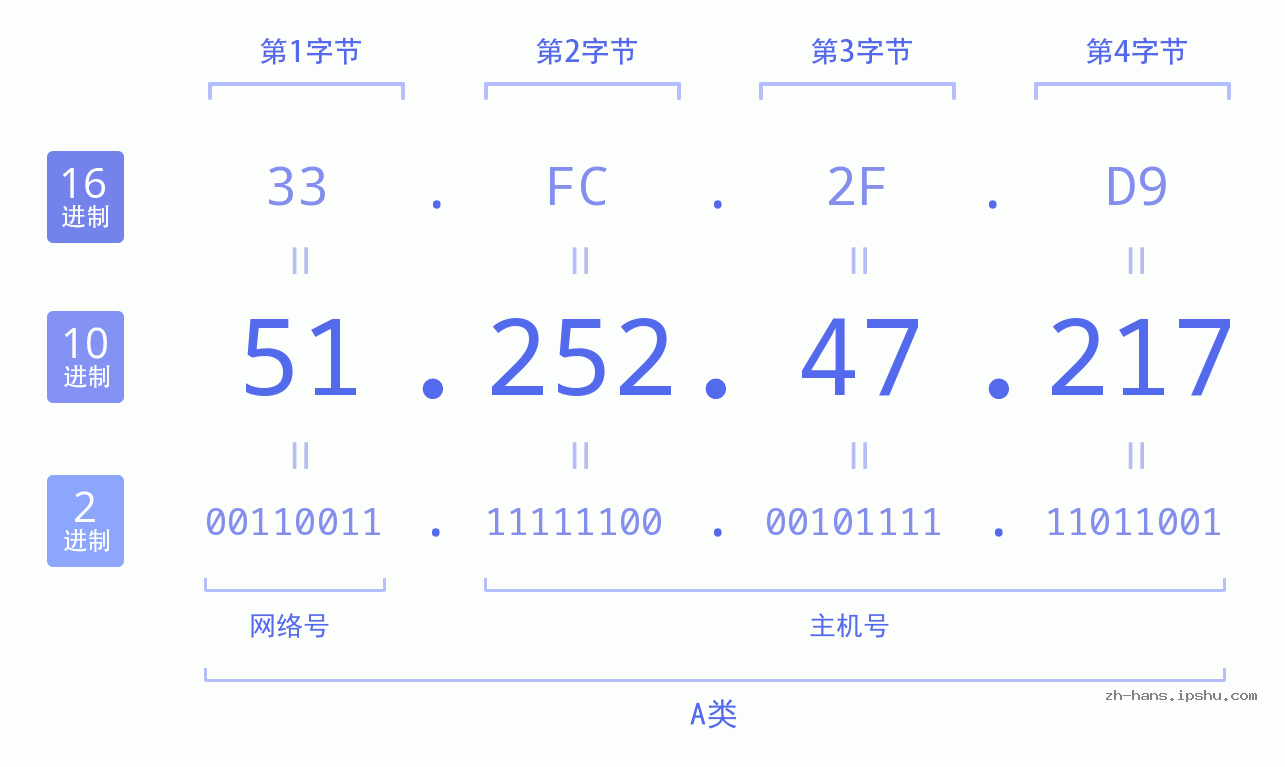 IP地址:51.252.47.217 数据结构图 二进制 十进制 十六进制 IPv4: 51.252.47.217 网络类型 网络号 主机号