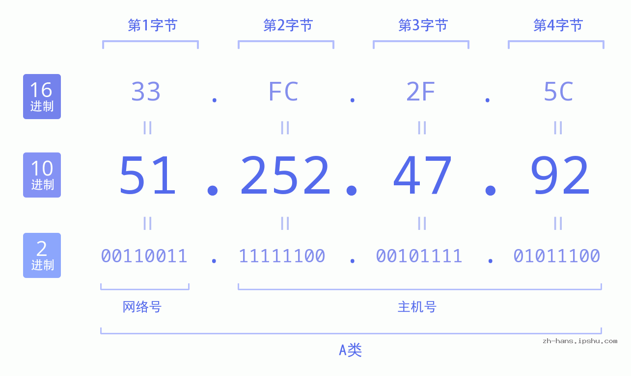 IP地址:51.252.47.92 数据结构图 二进制 十进制 十六进制 IPv4: 51.252.47.92 网络类型 网络号 主机号