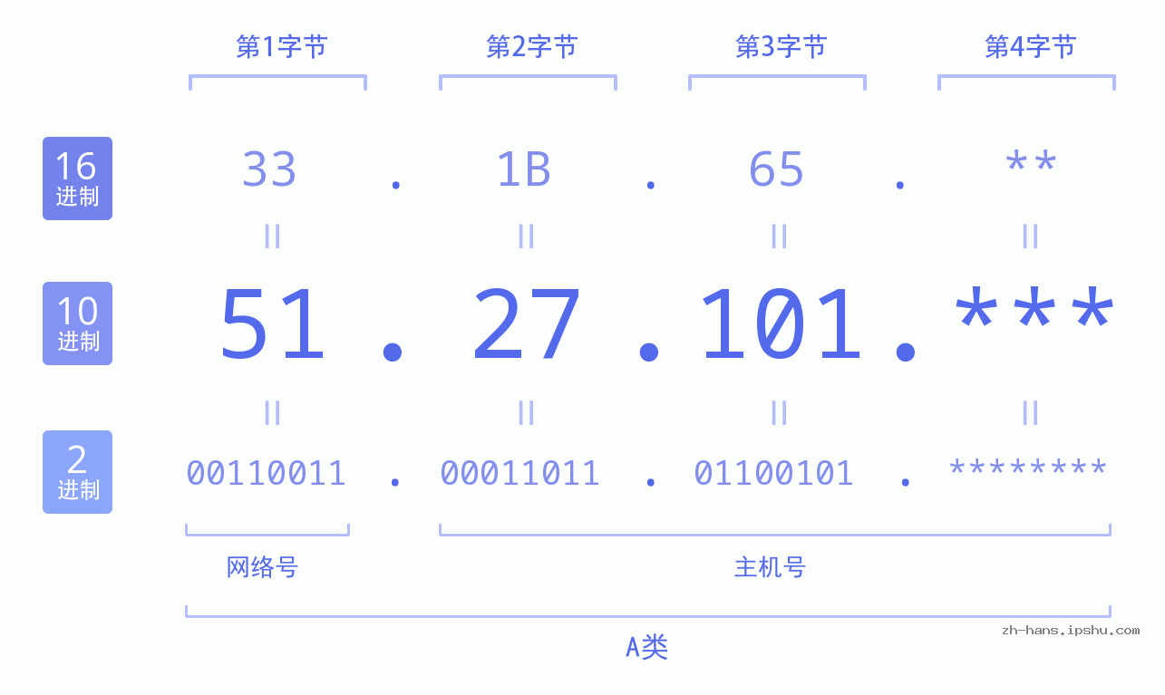 IPv4: 51.27.101 网络类型 网络号 主机号