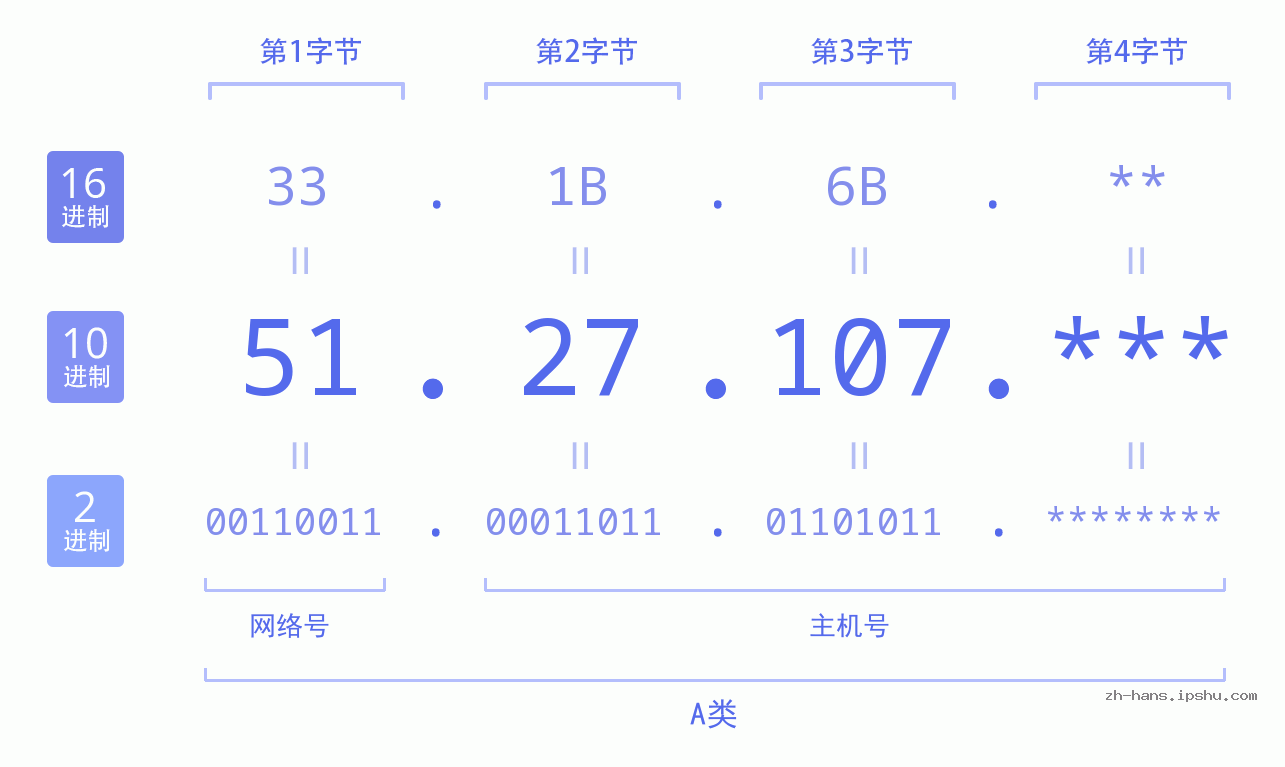 IP地址:51.27.107 数据结构图 二进制 十进制 十六进制 IPv4: 51.27.107 网络类型 网络号 主机号