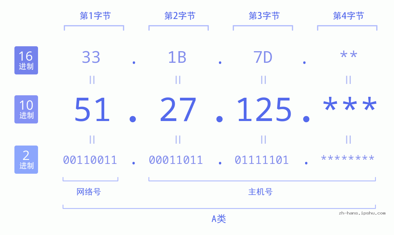 IP地址:51.27.125 数据结构图 二进制 十进制 十六进制 IPv4: 51.27.125 网络类型 网络号 主机号