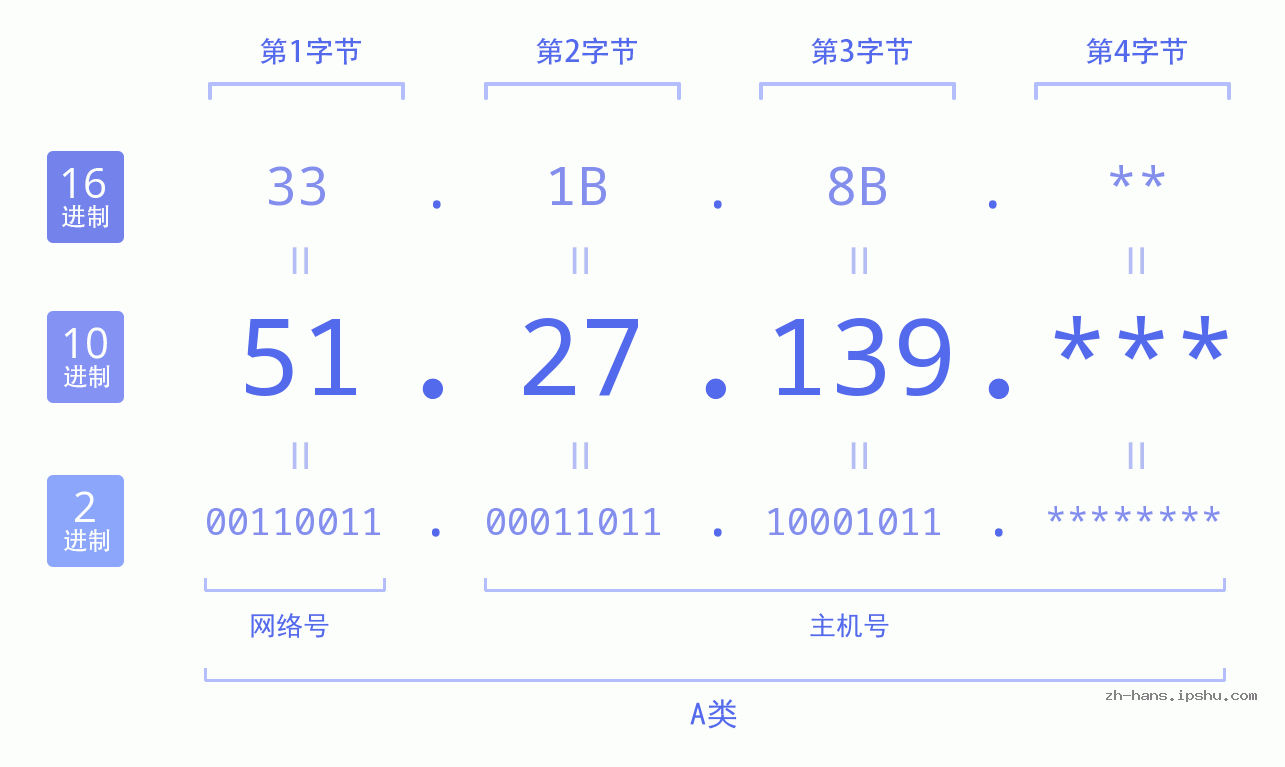 IP地址:51.27.139 数据结构图 二进制 十进制 十六进制 IPv4: 51.27.139 网络类型 网络号 主机号