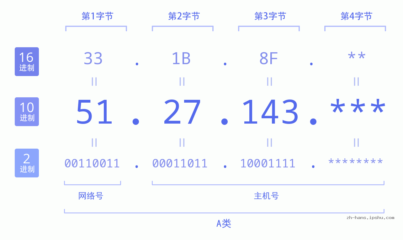 IP地址:51.27.143 数据结构图 二进制 十进制 十六进制 IPv4: 51.27.143 网络类型 网络号 主机号