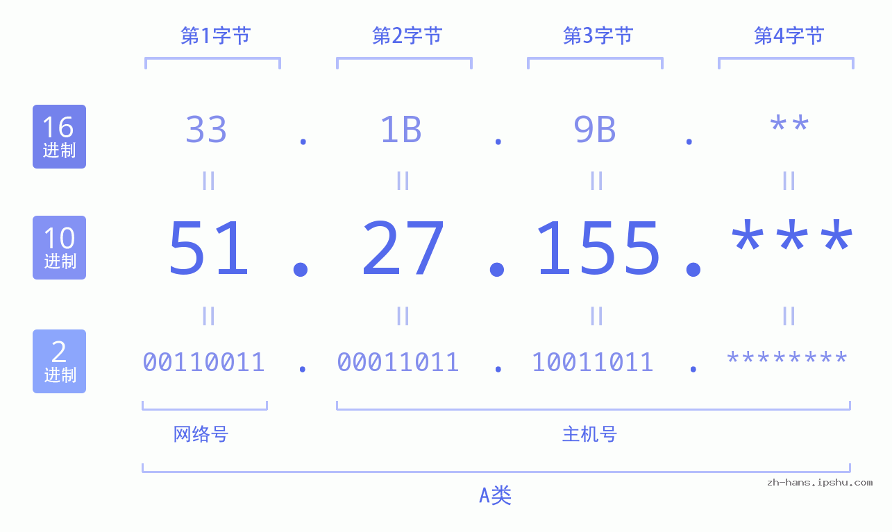 IP地址:51.27.155 数据结构图 二进制 十进制 十六进制 IPv4: 51.27.155 网络类型 网络号 主机号
