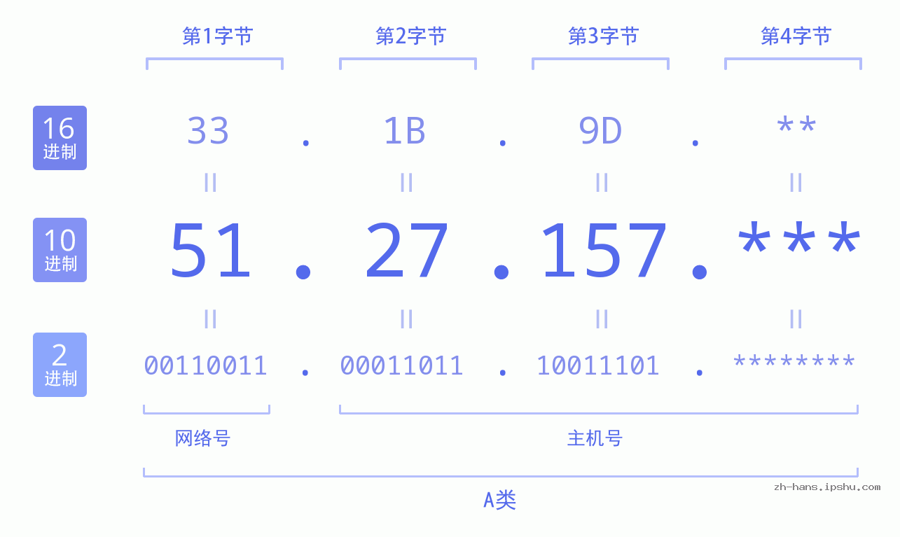 IP地址:51.27.157 数据结构图 二进制 十进制 十六进制 IPv4: 51.27.157 网络类型 网络号 主机号