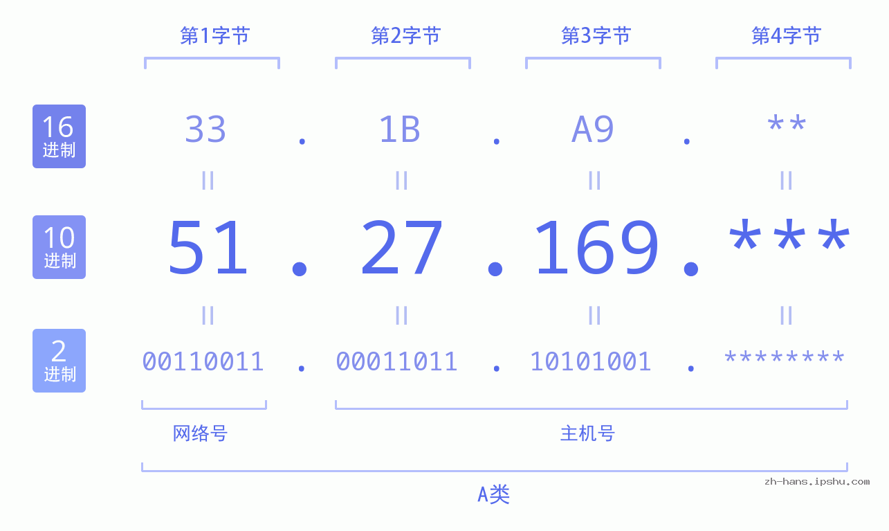 IP地址:51.27.169 数据结构图 二进制 十进制 十六进制 IPv4: 51.27.169 网络类型 网络号 主机号
