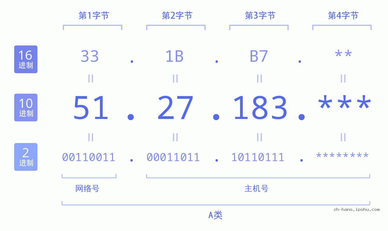 IP地址:51.27.183 数据结构图 二进制 十进制 十六进制 IPv4: 51.27.183 网络类型 网络号 主机号