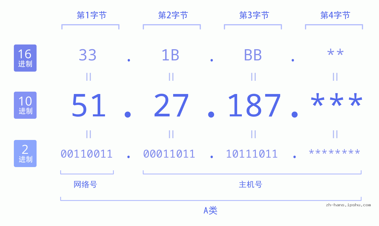 IP地址:51.27.187 数据结构图 二进制 十进制 十六进制 IPv4: 51.27.187 网络类型 网络号 主机号