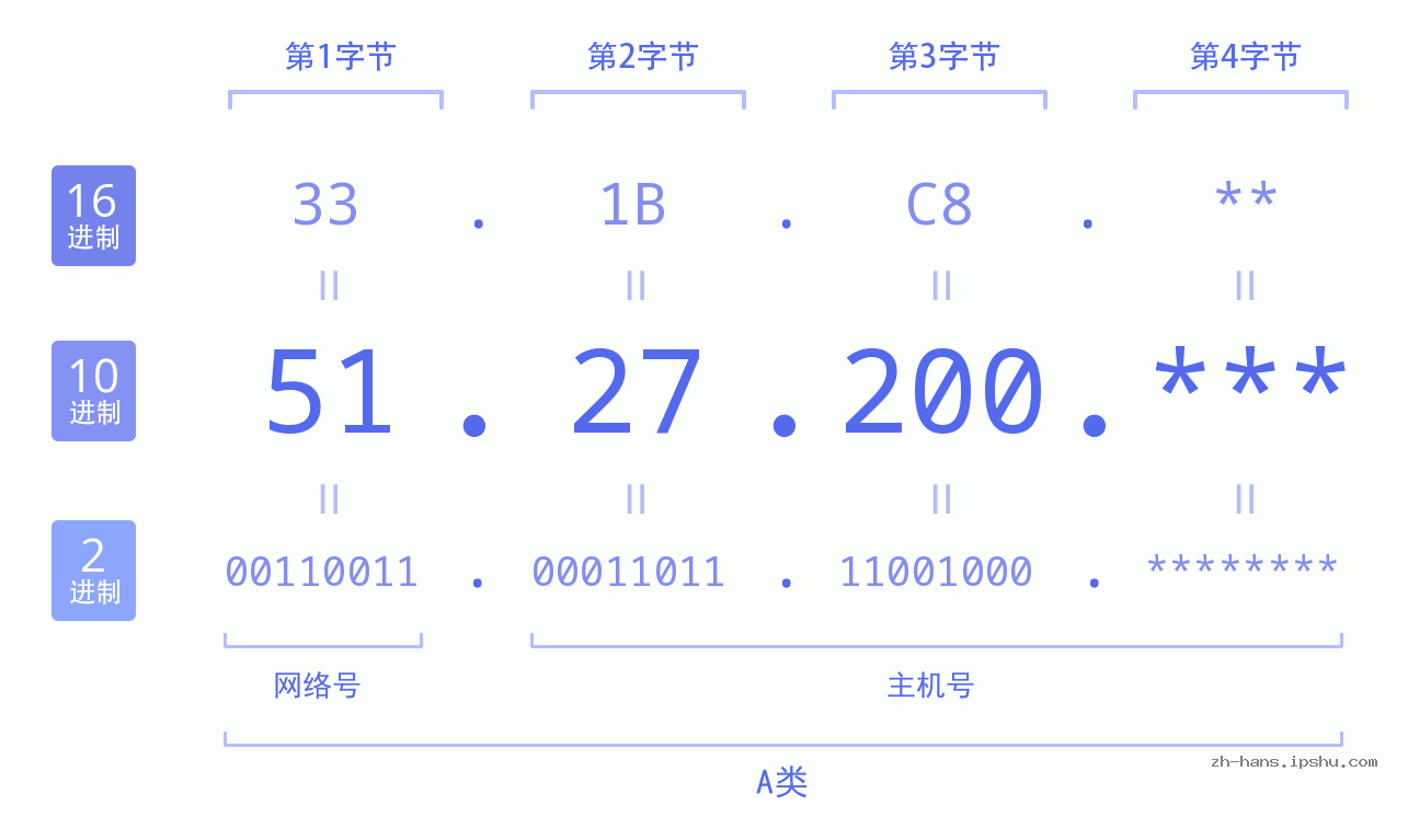 IP地址:51.27.200 数据结构图 二进制 十进制 十六进制 IPv4: 51.27.200 网络类型 网络号 主机号