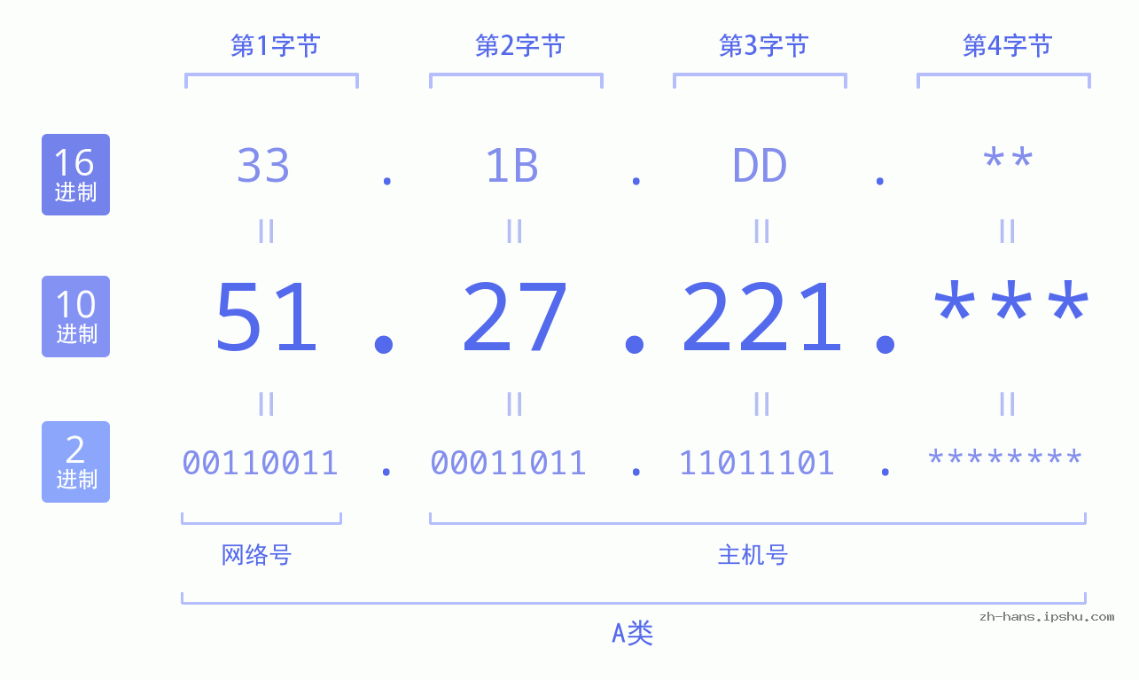 IP地址:51.27.221 数据结构图 二进制 十进制 十六进制 IPv4: 51.27.221 网络类型 网络号 主机号