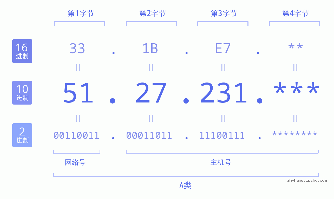 IP地址:51.27.231 数据结构图 二进制 十进制 十六进制 IPv4: 51.27.231 网络类型 网络号 主机号