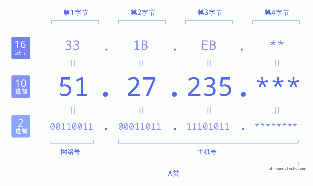 IP地址:51.27.235 数据结构图 二进制 十进制 十六进制 IPv4: 51.27.235 网络类型 网络号 主机号