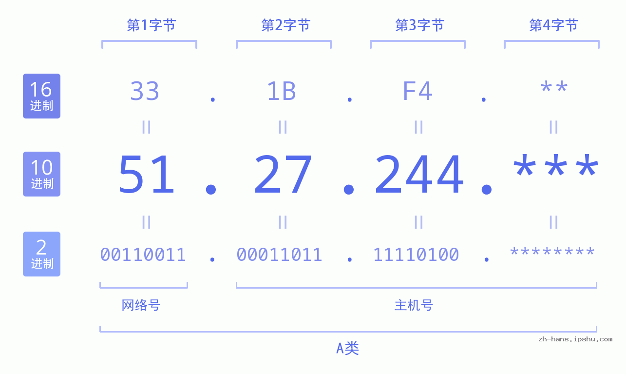 IP地址:51.27.244 数据结构图 二进制 十进制 十六进制 IPv4: 51.27.244 网络类型 网络号 主机号