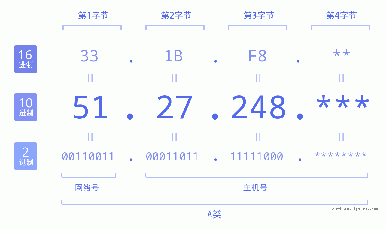IP地址:51.27.248 数据结构图 二进制 十进制 十六进制 IPv4: 51.27.248 网络类型 网络号 主机号
