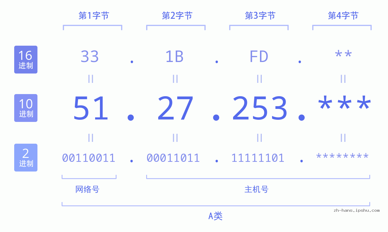IP地址:51.27.253 数据结构图 二进制 十进制 十六进制 IPv4: 51.27.253 网络类型 网络号 主机号