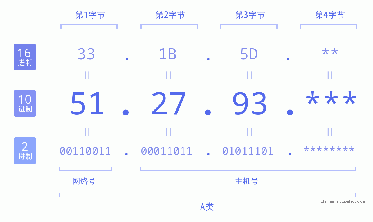 IP地址:51.27.93 数据结构图 二进制 十进制 十六进制 IPv4: 51.27.93 网络类型 网络号 主机号